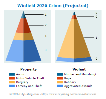 Winfield Crime 2026