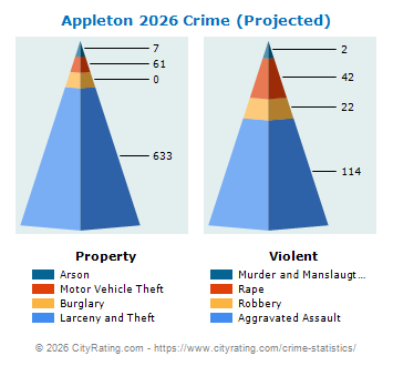 Appleton Crime 2026
