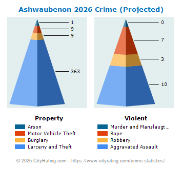 Ashwaubenon Crime 2026