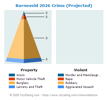 Barneveld Crime 2026