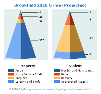 Brookfield Crime 2026
