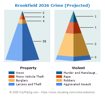 Brookfield Township Crime 2026