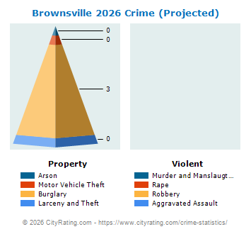 Brownsville Crime 2026
