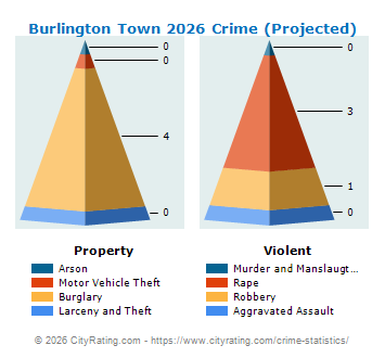 Burlington Town Crime 2026