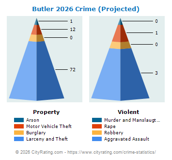 Butler Crime 2026