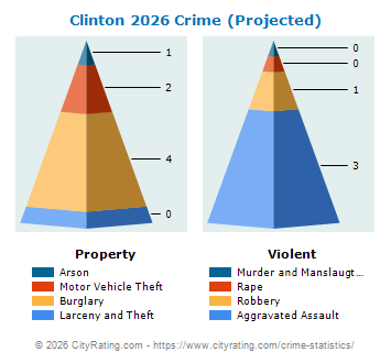 Clinton Crime 2026