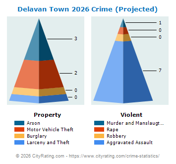 Delavan Town Crime 2026