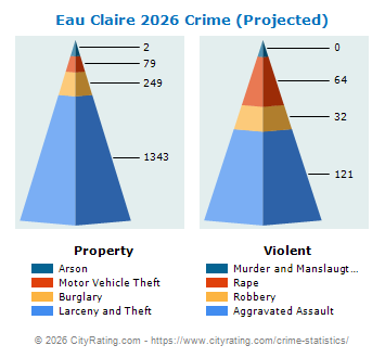 Eau Claire Crime 2026
