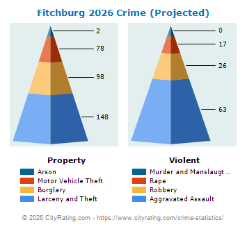 Fitchburg Crime 2026