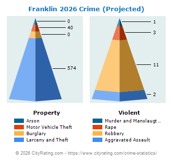 Franklin Crime 2026