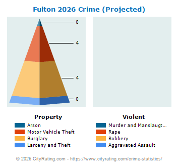Fulton Crime 2026