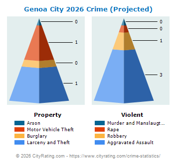 Genoa City Crime 2026