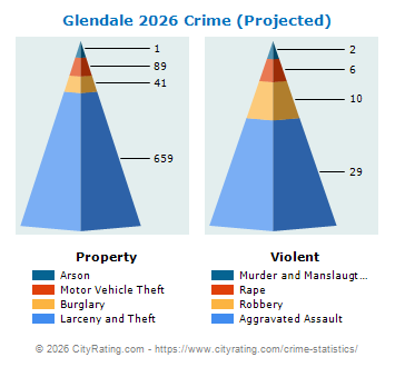 Glendale Crime 2026