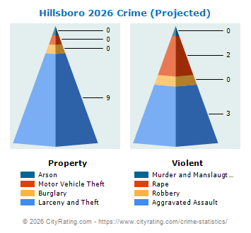 Hillsboro Crime 2026