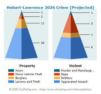 Hobart-Lawrence Crime 2026