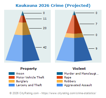 Kaukauna Crime 2026