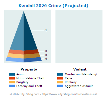 Kendall Crime 2026