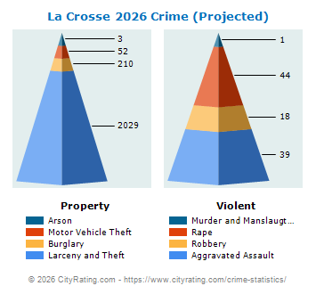 La Crosse Crime 2026