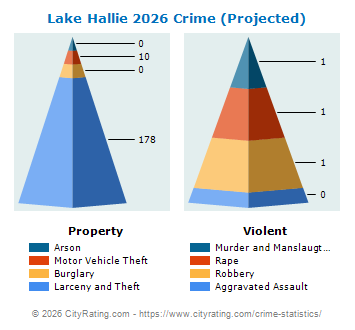 Lake Hallie Crime 2026