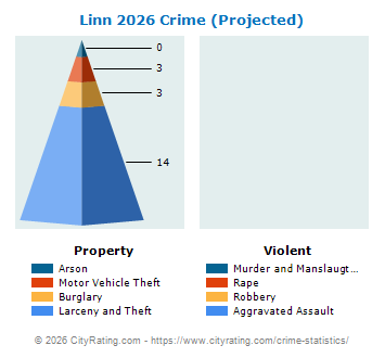 Linn Township Crime 2026