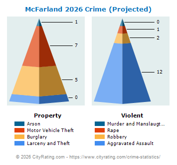 McFarland Crime 2026