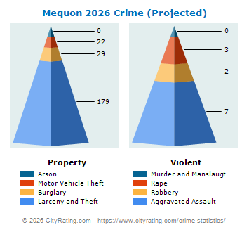 Mequon Crime 2026