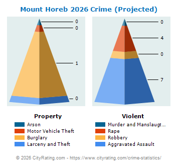 Mount Horeb Crime 2026