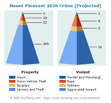 Mount Pleasant Crime 2026