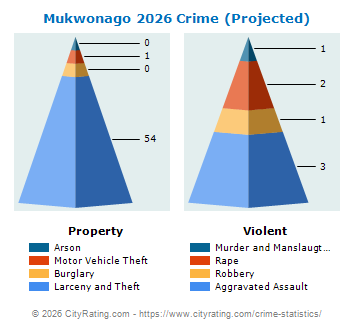 Mukwonago Crime 2026