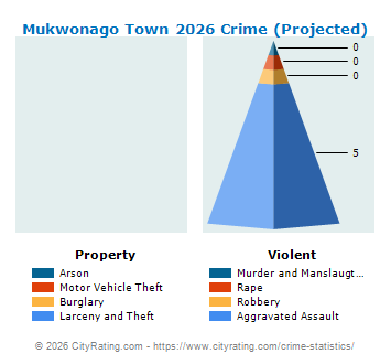 Mukwonago Town Crime 2026