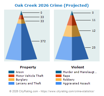Oak Creek Crime 2026