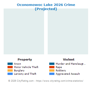 Oconomowoc Lake Crime 2026