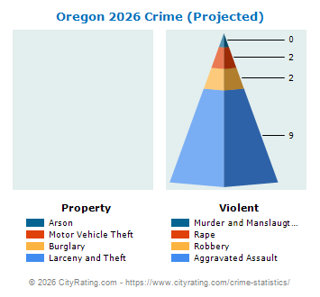 Oregon Crime 2026