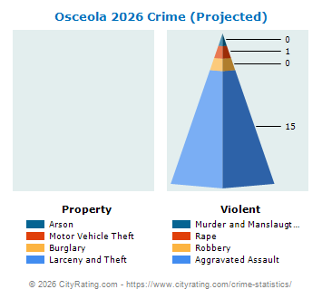 Osceola Crime 2026