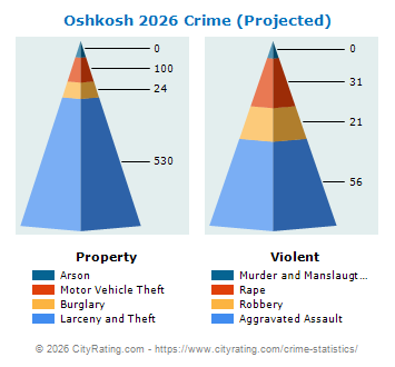 Oshkosh Crime 2026