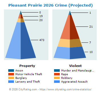 Pleasant Prairie Crime 2026