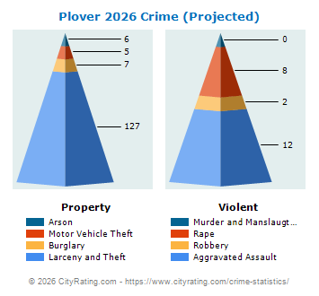 Plover Crime 2026