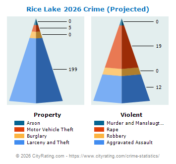 Rice Lake Crime 2026