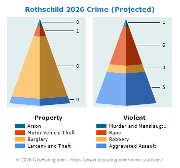Rothschild Crime 2026