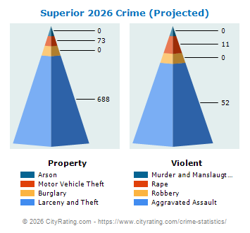 Superior Crime 2026