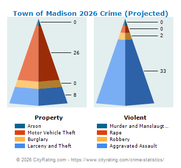 Town of Madison Crime 2026