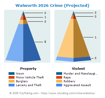 Walworth Crime 2026