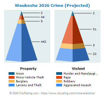 Waukesha Crime 2026