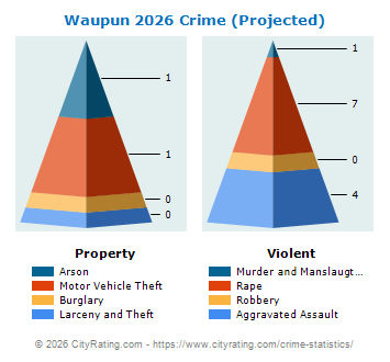 Waupun Crime 2026