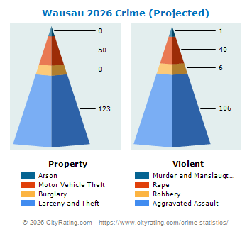 Wausau Crime 2026
