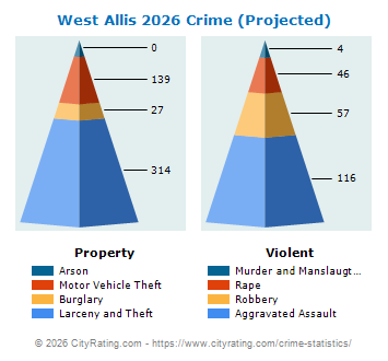 West Allis Crime 2026