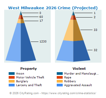 West Milwaukee Crime 2026