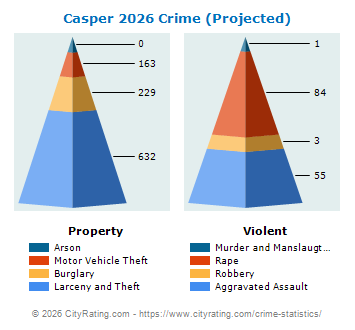 Casper Crime 2026