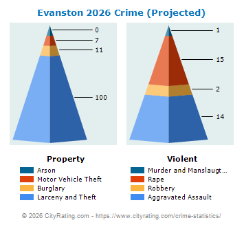Evanston Crime 2026