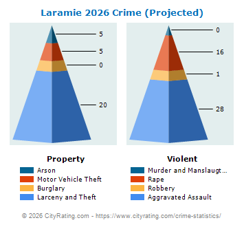 Laramie Crime 2026